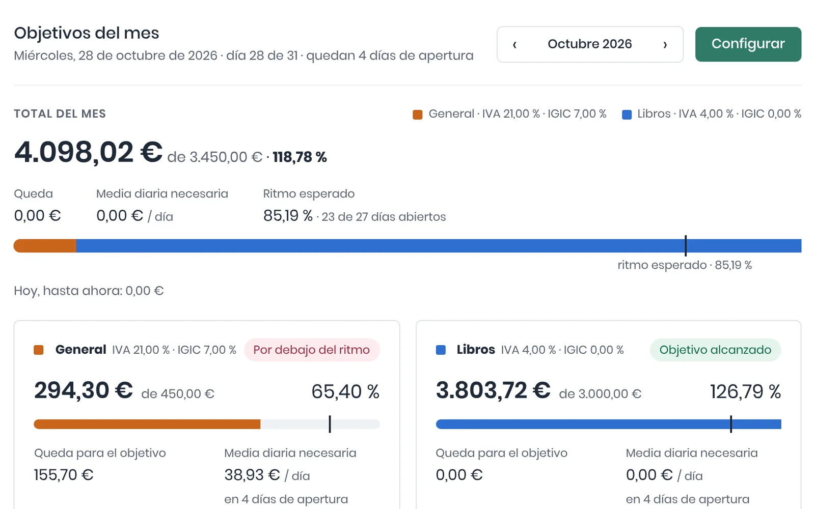 Panel Objetivos del mes de la pantalla de inicio de eLibreria: 4.098,02 € vendidos de un objetivo de 3.450 € en octubre, lo que queda, la media diaria necesaria y el ritmo esperado, y las clases fiscales General, por debajo del ritmo, y Libros, con el objetivo alcanzado