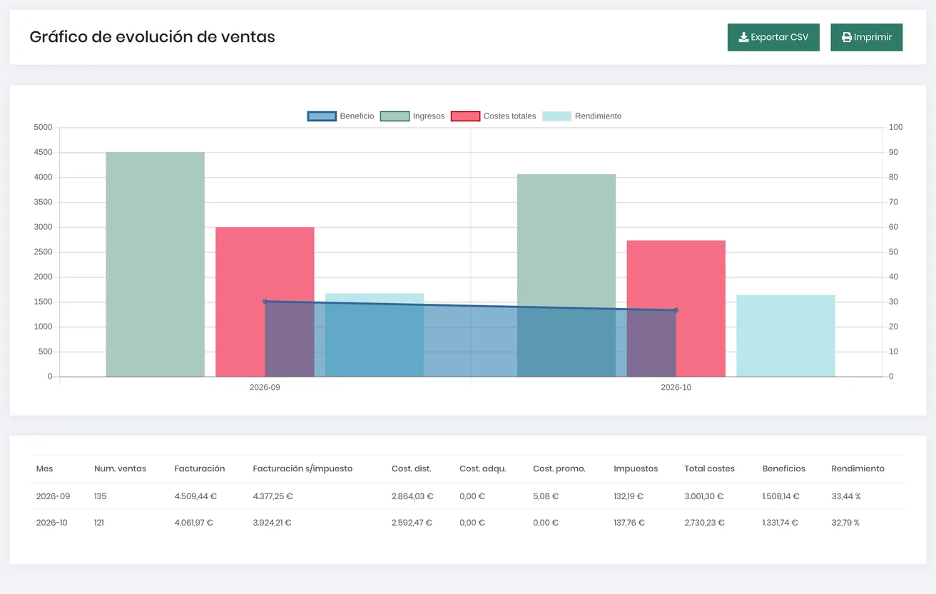 Gráfico de evolución de ventas por mes con ingresos, costes totales, beneficio y rendimiento, y su tabla por mes con número de ventas, facturación, costes, impuestos, beneficios y rendimiento